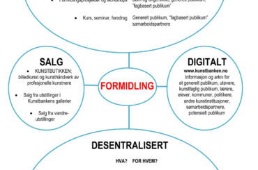 Formidlingskart